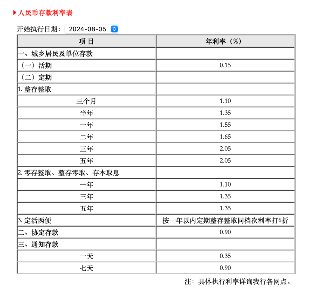 多家银行官宣：降息！ 央行降息 存款利率 银行 行业新闻 第2张