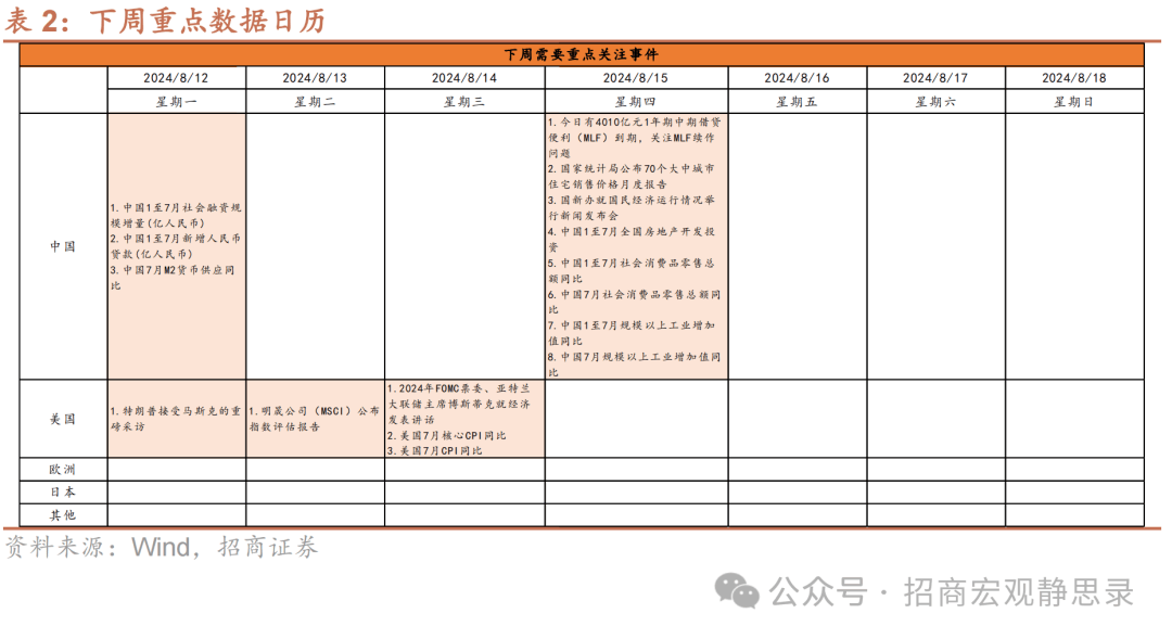 招商宏观 ：关注国内财政提速持续性 全球央行 经济指数 美股 行业新闻 第7张