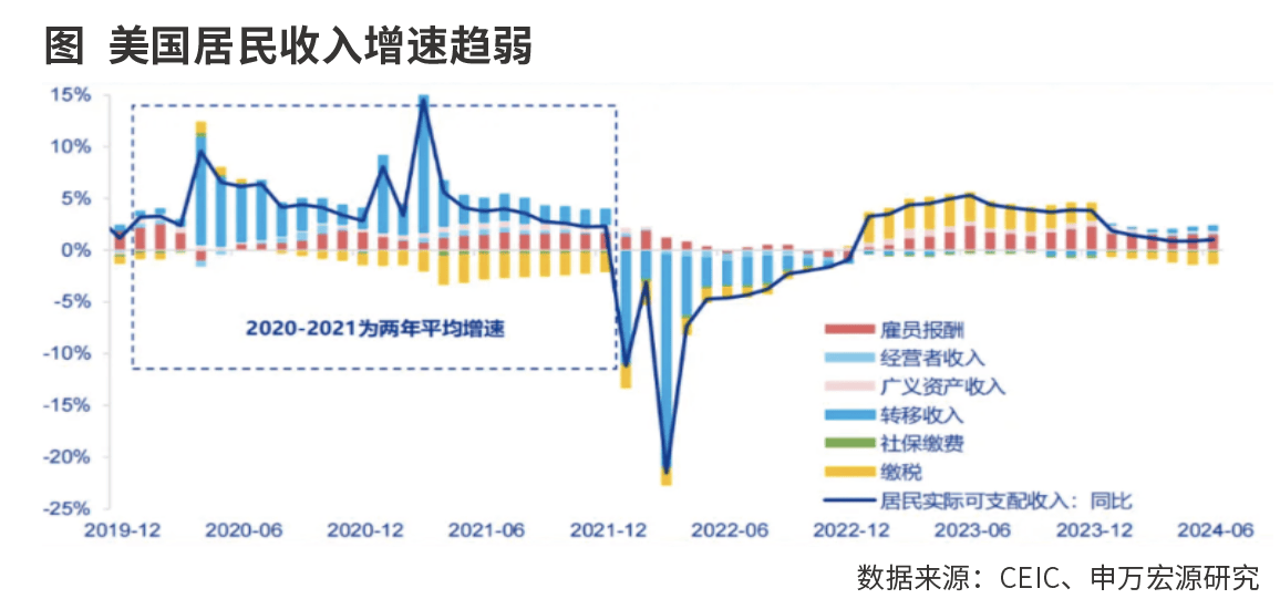 美国经济迷雾