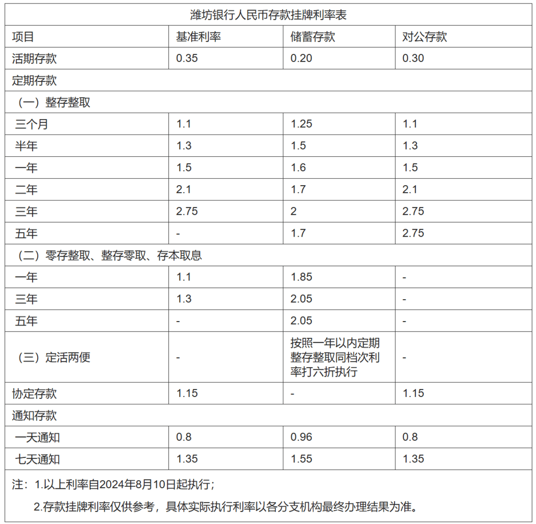 银行新一轮存款降息来临后，有银行默默上调执行利率 利率 存款利率 银行 行业新闻 第2张