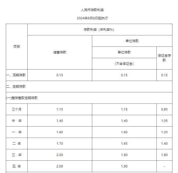 多家银行官宣：下调存款利率