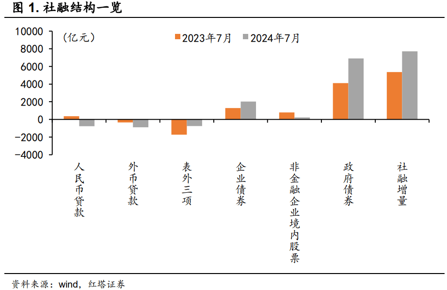 如何看待社融口径下的贷款出现负增长