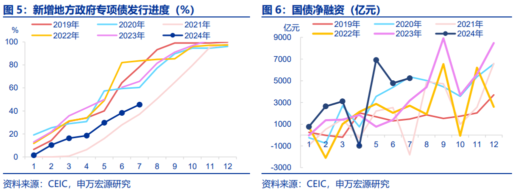 如何打破“弱信用”？后续财政政策发力可能是破局关键 投资 经济 信贷规模 行业新闻 第3张