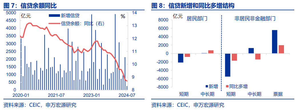 如何打破“弱信用”？后续财政政策发力可能是破局关键 投资 经济 信贷规模 行业新闻 第4张