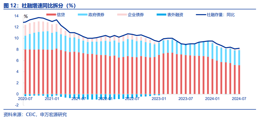 如何打破“弱信用”？后续财政政策发力可能是破局关键 投资 经济 信贷规模 行业新闻 第7张