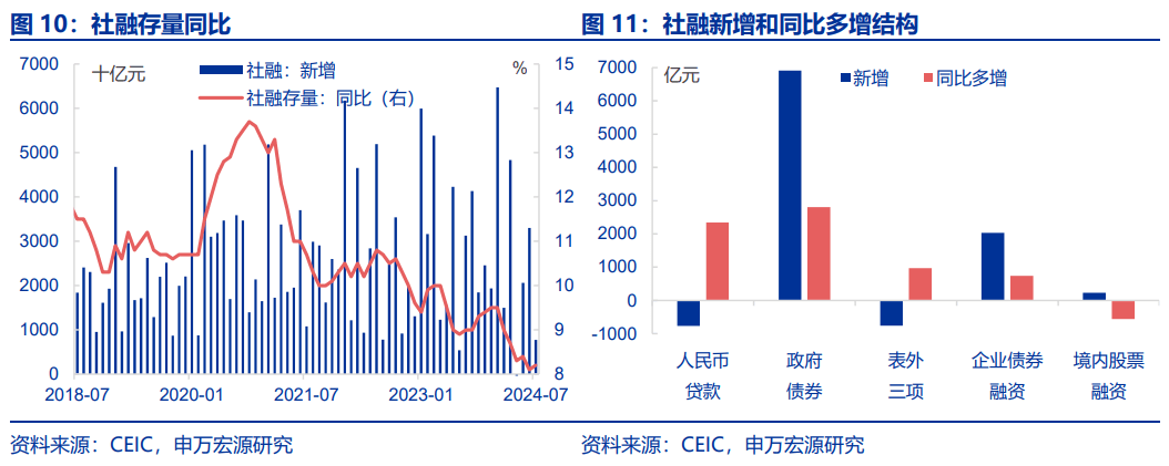 如何打破“弱信用”？后续财政政策发力可能是破局关键 投资 经济 信贷规模 行业新闻 第6张
