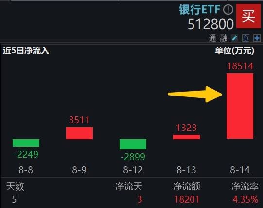 银行ETF盘中资讯｜银行中报业绩稳健，弱势下避险属性凸显，银行ETF（512800）涨近1%，单日狂揽近2亿元！ 银行 行业新闻 第2张