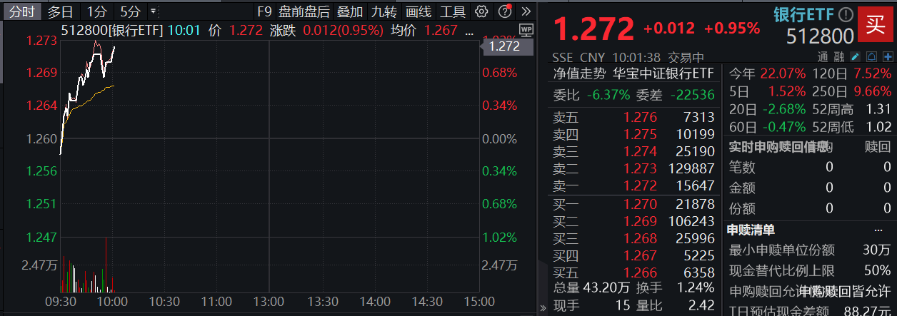 银行ETF盘中资讯｜银行中报业绩稳健，弱势下避险属性凸显，银行ETF（512800）涨近1%，单日狂揽近2亿元！