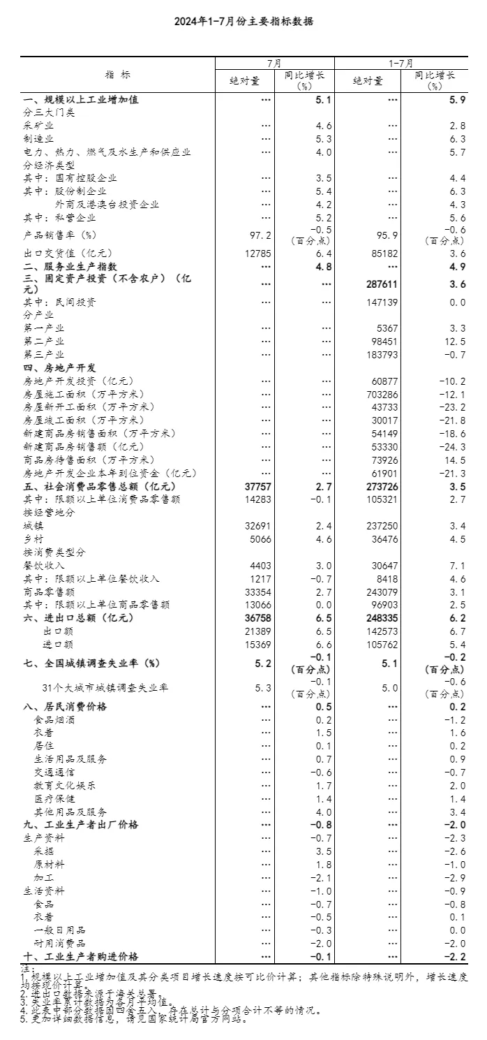 重要经济数据公布