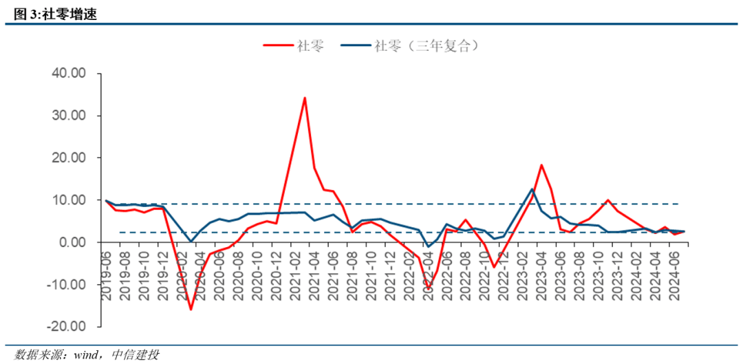 雨季扰动之外的经济亮点 投资 环比 经济 行业新闻 第3张