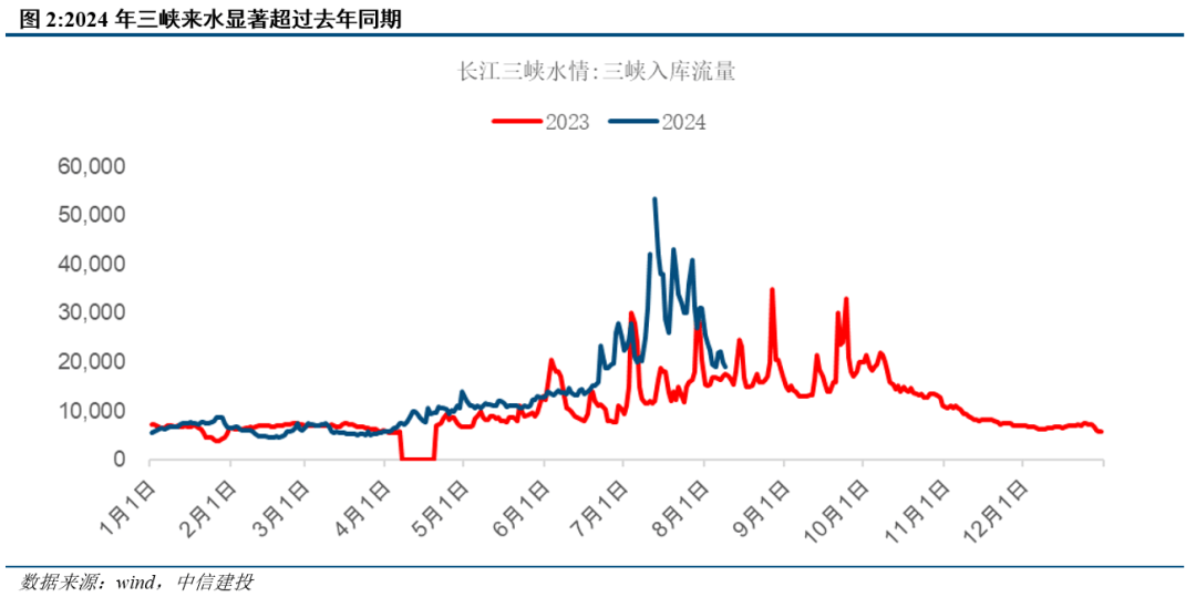 雨季扰动之外的经济亮点 投资 环比 经济 行业新闻 第2张