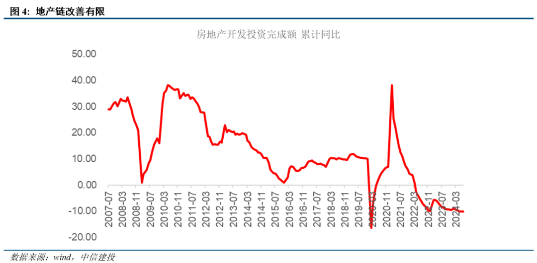 雨季扰动之外的经济亮点 投资 环比 经济 行业新闻 第4张