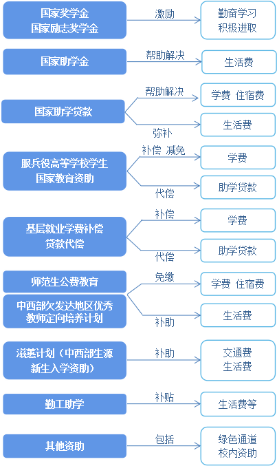 @准大学生 国家奖学金+助学金+助学贷款……资助政策了解一下