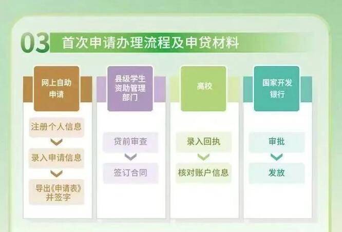 @准大学生 学费有压力？国家助学贷款热点十问十答 银行借款 大学生贷款 国家助学贷款 行业新闻 第6张