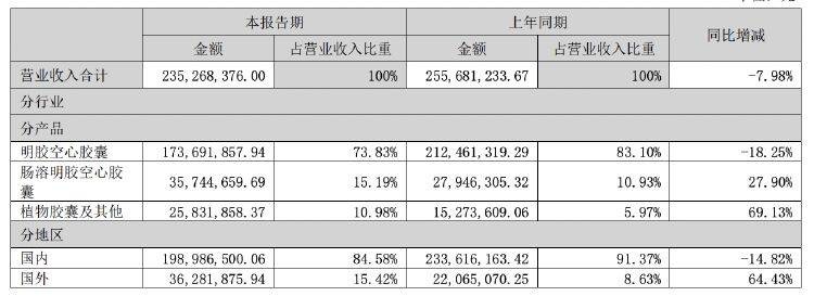 财报透视｜黄山胶囊上半年现金流同比降超四成，此前被爆涉嫌骗取财政补贴 黄山 黄山胶囊 空心胶囊 行业新闻 第2张