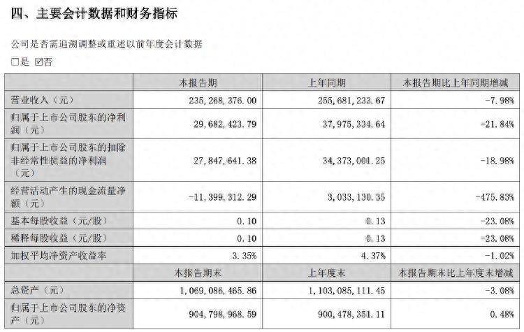 财报透视｜黄山胶囊上半年现金流同比降超四成，此前被爆涉嫌骗取财政补贴