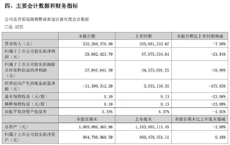 黄山胶囊上半年净现金流同比降440%，曾涉嫌骗取财政补贴