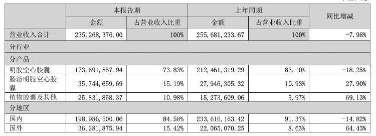 黄山胶囊上半年净现金流同比降440%，曾涉嫌骗取财政补贴 黄山 黄山胶囊 空心胶囊 行业新闻 第2张