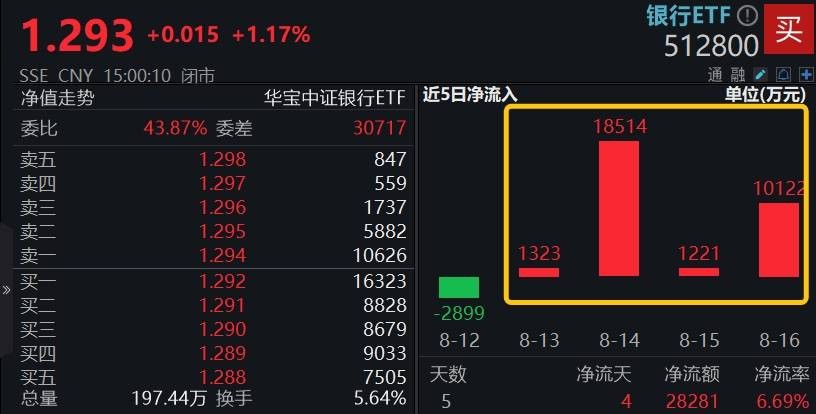 银行ETF盘前资讯|银行再度起舞，是下半场还是长周期？银行ETF（512800）单周获2.83亿元资金涌入！ 银行 行业新闻 第3张