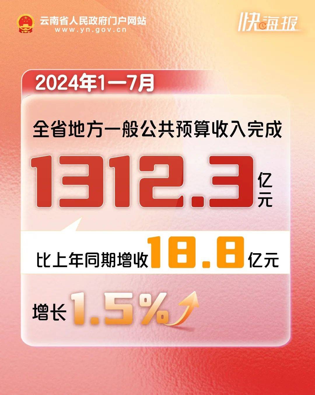 数读云南丨云南公布2024年1—7月财政“账本”