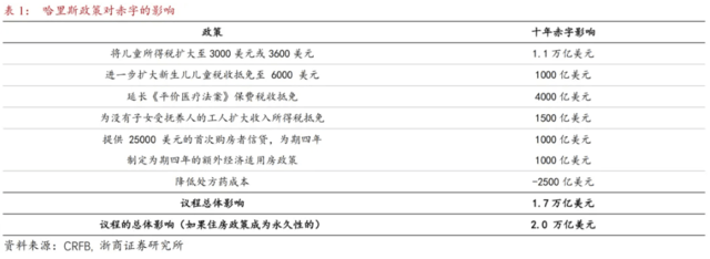 “哈里斯经济学”和“特朗普经济学”的共同点：赤字、赤字还是赤字！ 经济 经济学 特朗普 行业新闻 第4张
