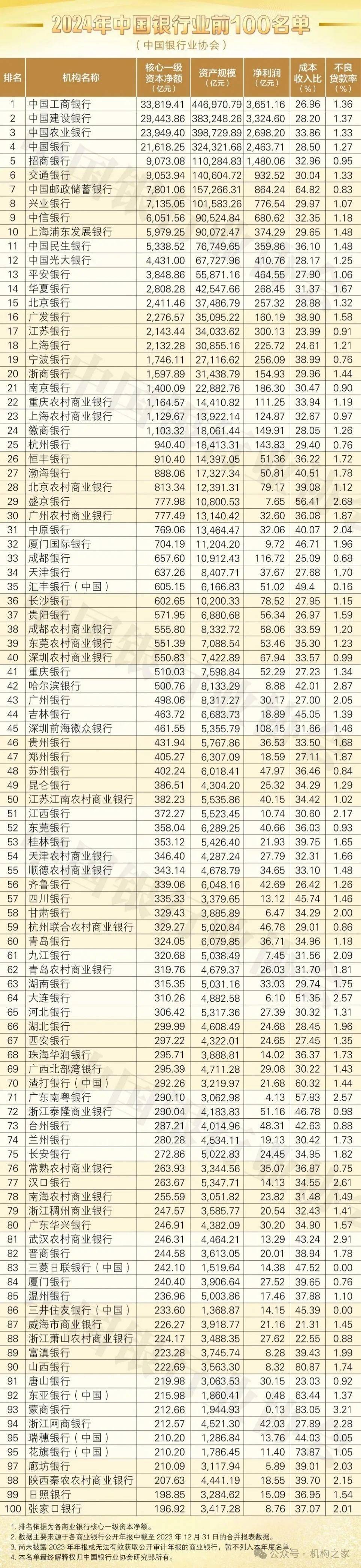 2024年银行业百强名单披露！招商银行首进前5，齐鲁银行、常熟银行进步大 齐鲁银行 招行 银行 行业新闻 第2张