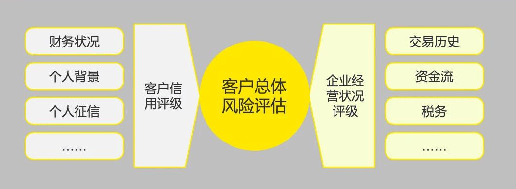 原创 商业银行普惠金融风控体系建设 商业银行风险 普惠 金融 行业新闻 第2张