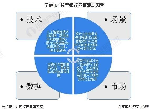 2024年中国智慧银行业市场现状及发展趋势分析 智慧银行将有效推动银行业转型升级