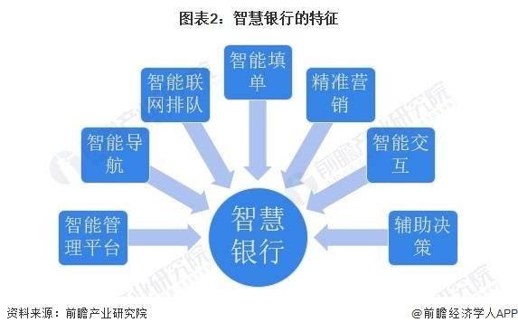 2024年中国智慧银行业市场现状及发展趋势分析 智慧银行将有效推动银行业转型升级 中国现状 智慧银行 银行 行业新闻 第2张