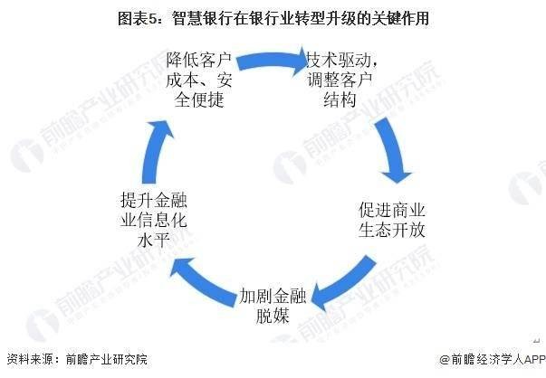 2024年中国智慧银行业市场现状及发展趋势分析 智慧银行将有效推动银行业转型升级 中国现状 智慧银行 银行 行业新闻 第5张
