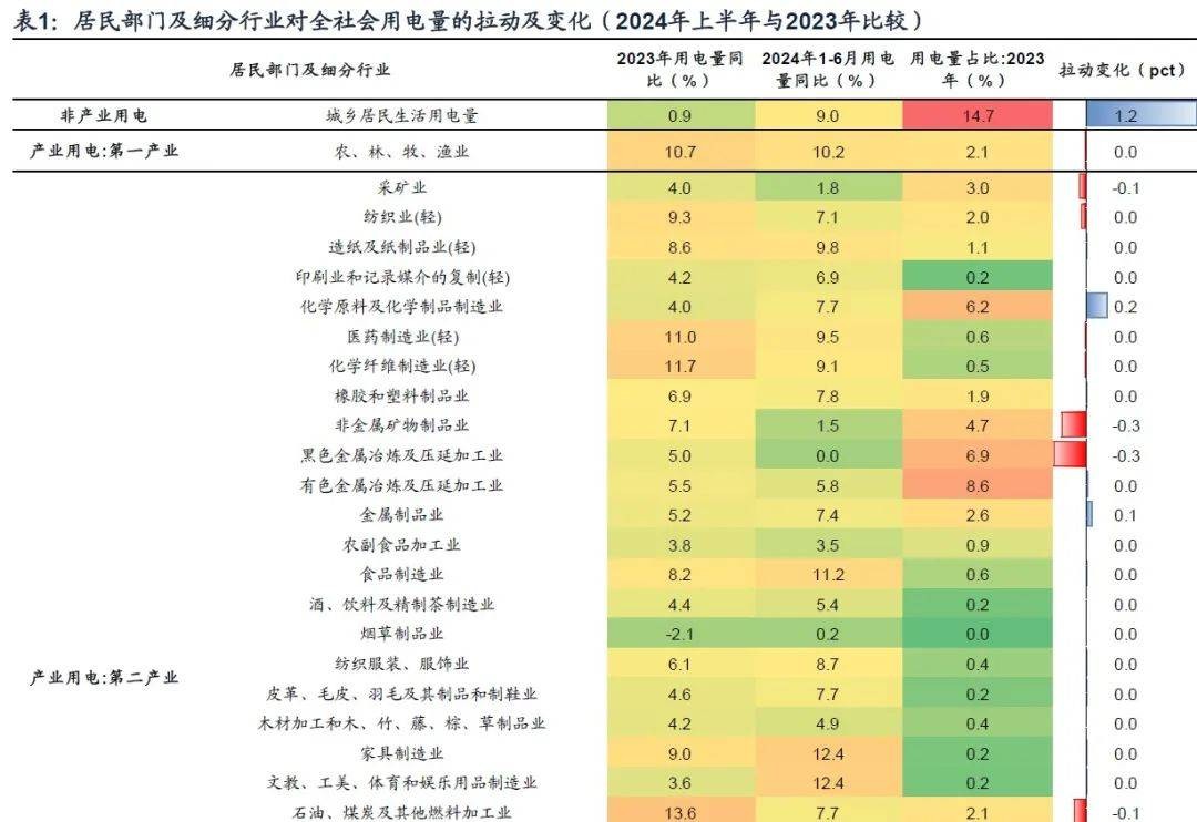 广发宏观：用电量还能反映经济增长吗 上半年gdp 经济增长 弹性系数 行业新闻 第2张