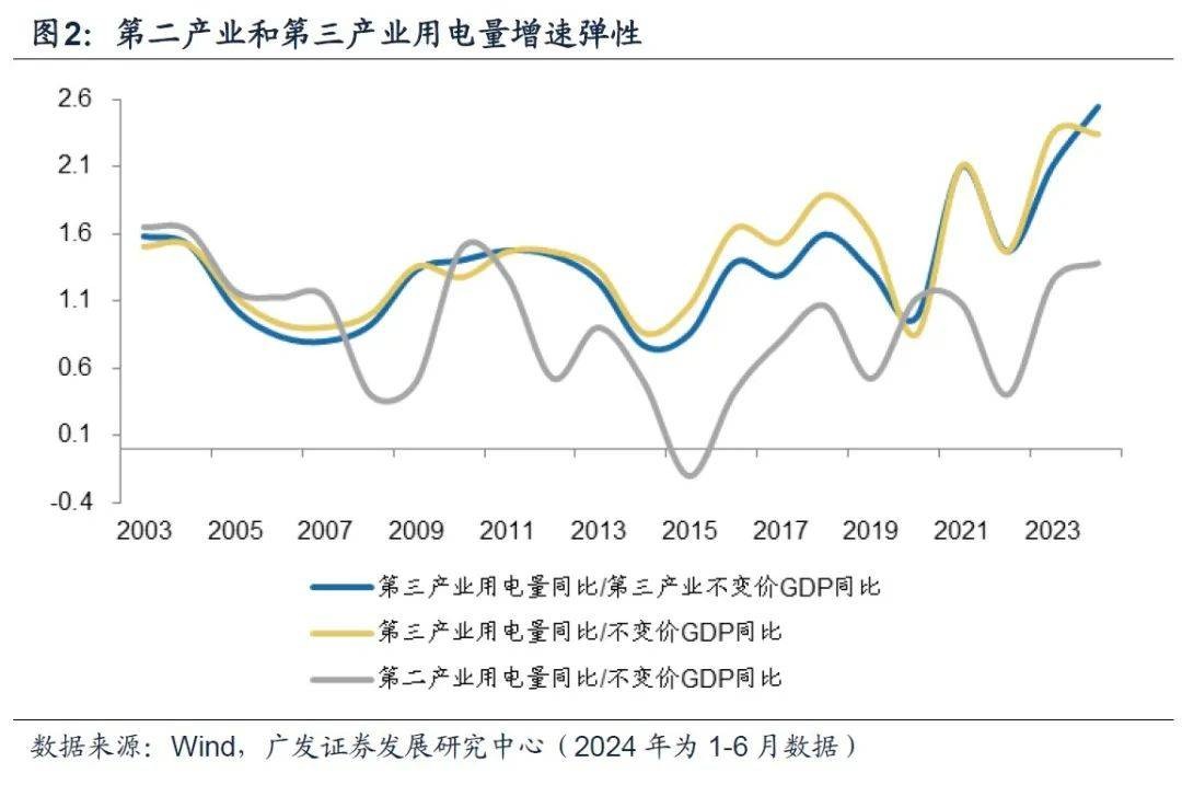 广发宏观：用电量还能反映经济增长吗 上半年gdp 经济增长 弹性系数 行业新闻 第4张