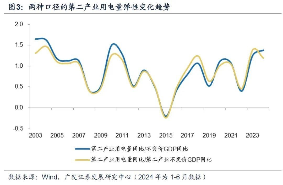 广发宏观：用电量还能反映经济增长吗 上半年gdp 经济增长 弹性系数 行业新闻 第5张