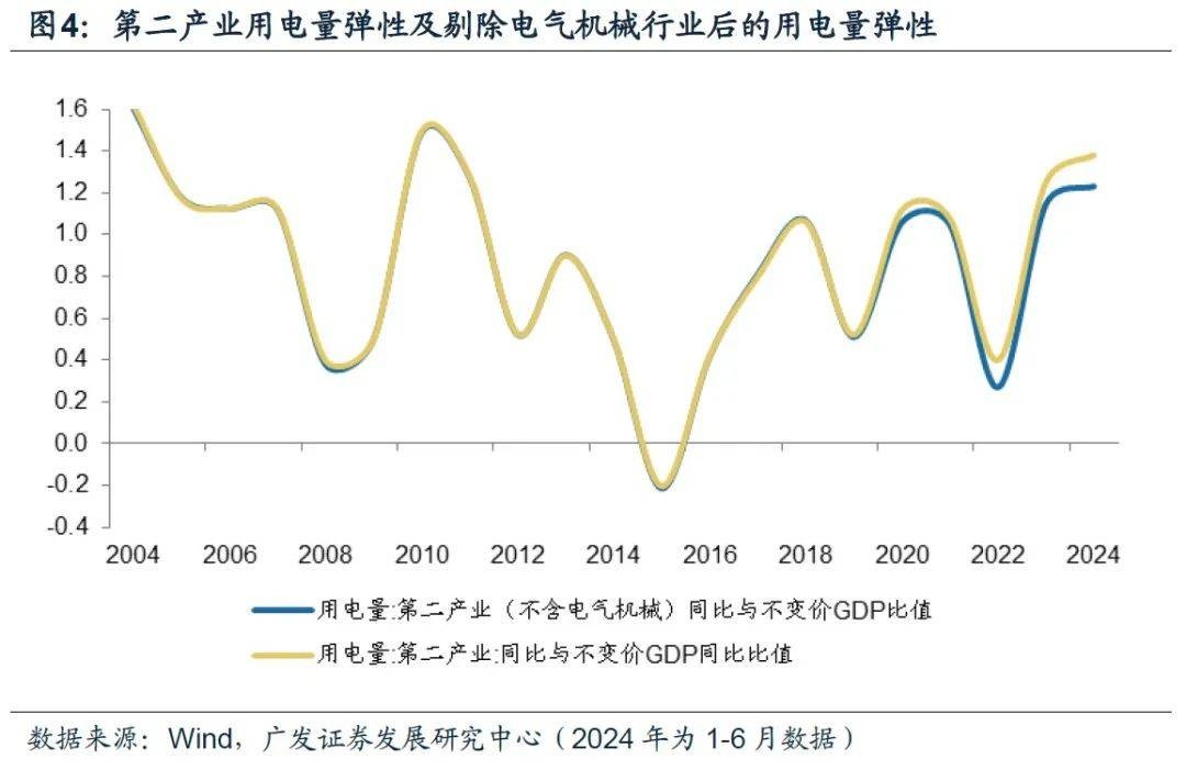 广发宏观：用电量还能反映经济增长吗 上半年gdp 经济增长 弹性系数 行业新闻 第6张