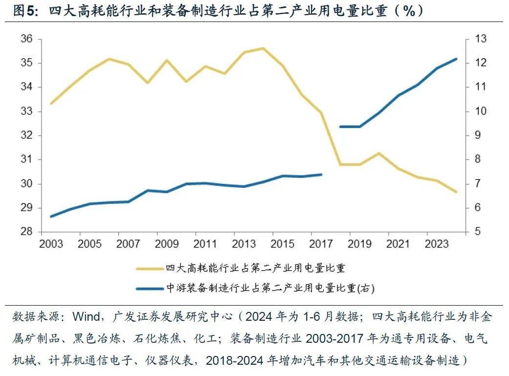 广发宏观：用电量还能反映经济增长吗 上半年gdp 经济增长 弹性系数 行业新闻 第7张