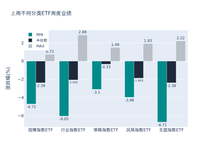 ETF基金周报丨银行相关ETF上周领涨，机构看好当前银行板块绝对收益