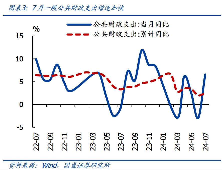 卖地收入下滑逾4成—7月财政的3大信号 宏观经济 国内宏观 土地财政 行业新闻 第3张