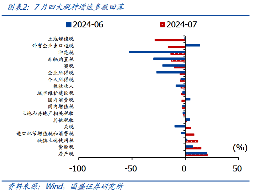 卖地收入下滑逾4成—7月财政的3大信号 宏观经济 国内宏观 土地财政 行业新闻 第2张