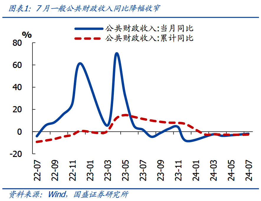 卖地收入下滑逾4成—7月财政的3大信号