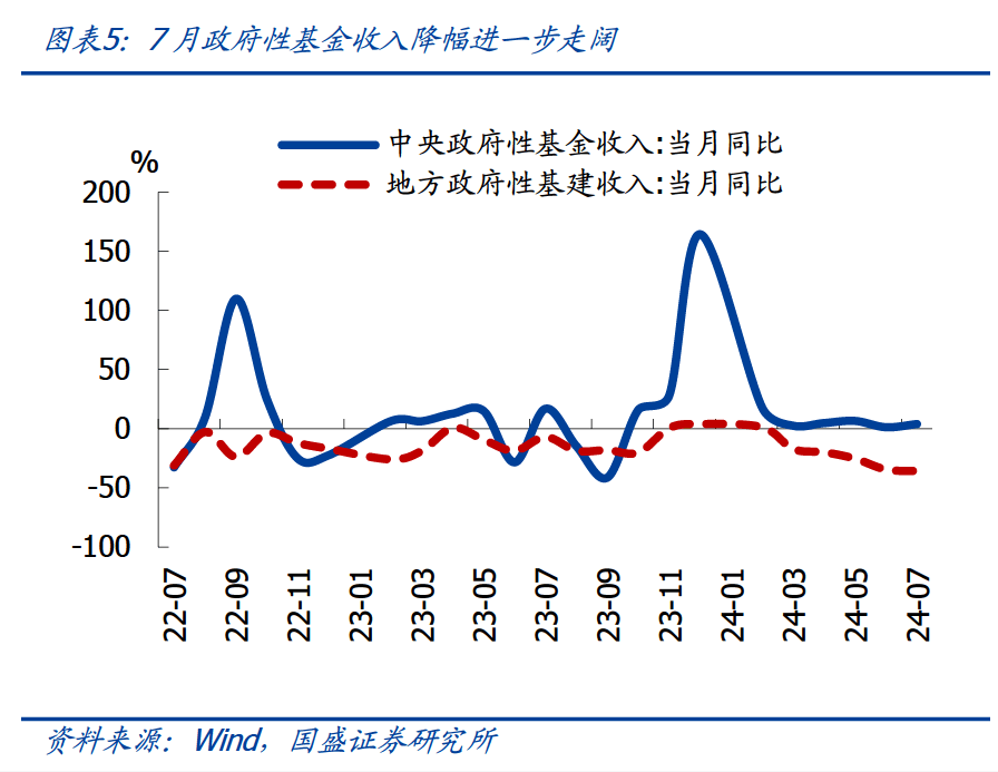 卖地收入下滑逾4成—7月财政的3大信号 宏观经济 国内宏观 土地财政 行业新闻 第5张