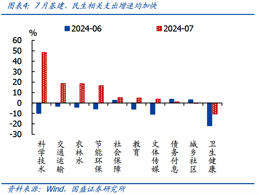 卖地收入下滑逾4成—7月财政的3大信号 宏观经济 国内宏观 土地财政 行业新闻 第4张
