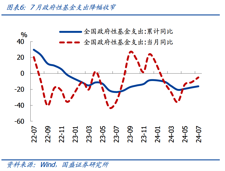 卖地收入下滑逾4成—7月财政的3大信号 宏观经济 国内宏观 土地财政 行业新闻 第6张