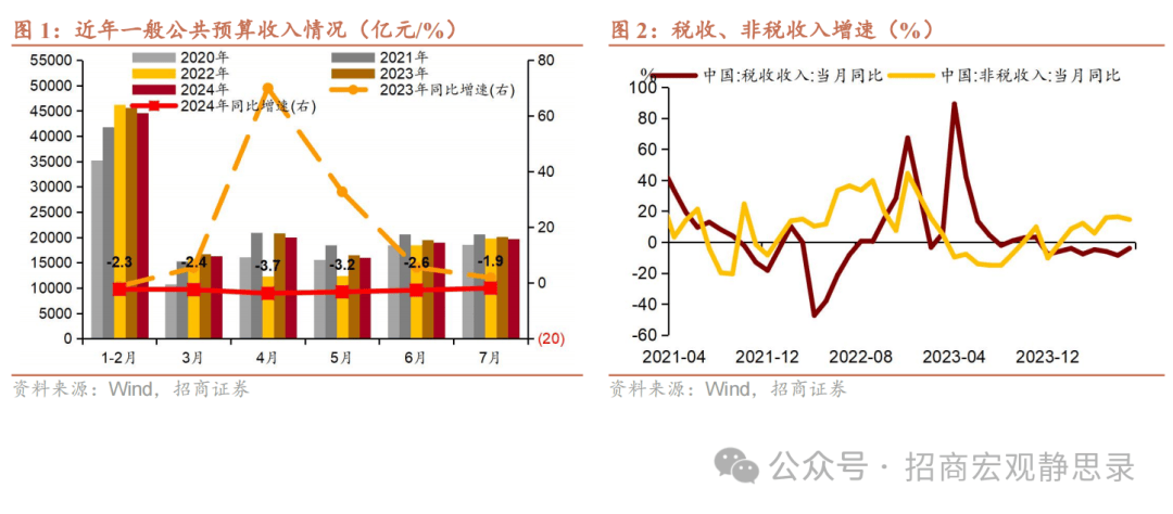招商宏观：财政支出节奏有望加速