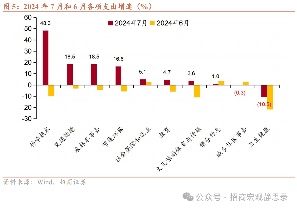 招商宏观：财政支出节奏有望加速 预算收入 一般公共预算 财政支出 行业新闻 第4张