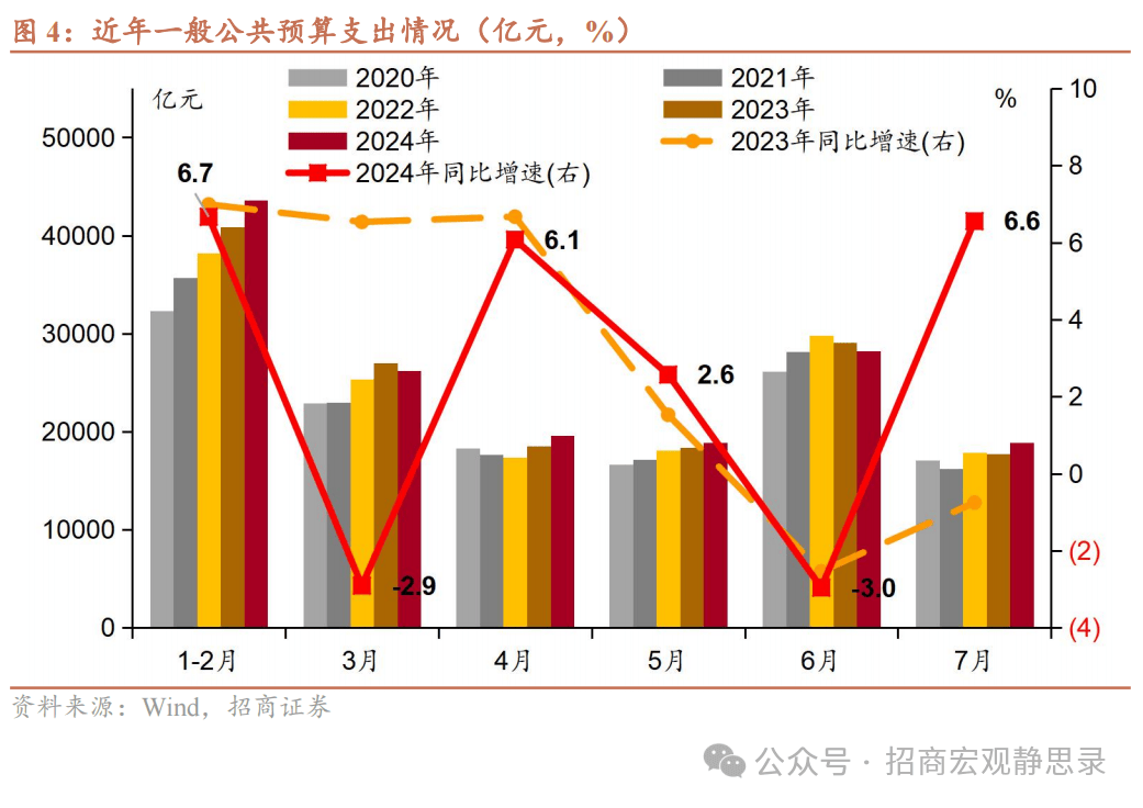招商宏观：财政支出节奏有望加速 预算收入 一般公共预算 财政支出 行业新闻 第3张
