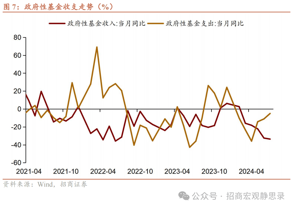 招商宏观：财政支出节奏有望加速 预算收入 一般公共预算 财政支出 行业新闻 第6张
