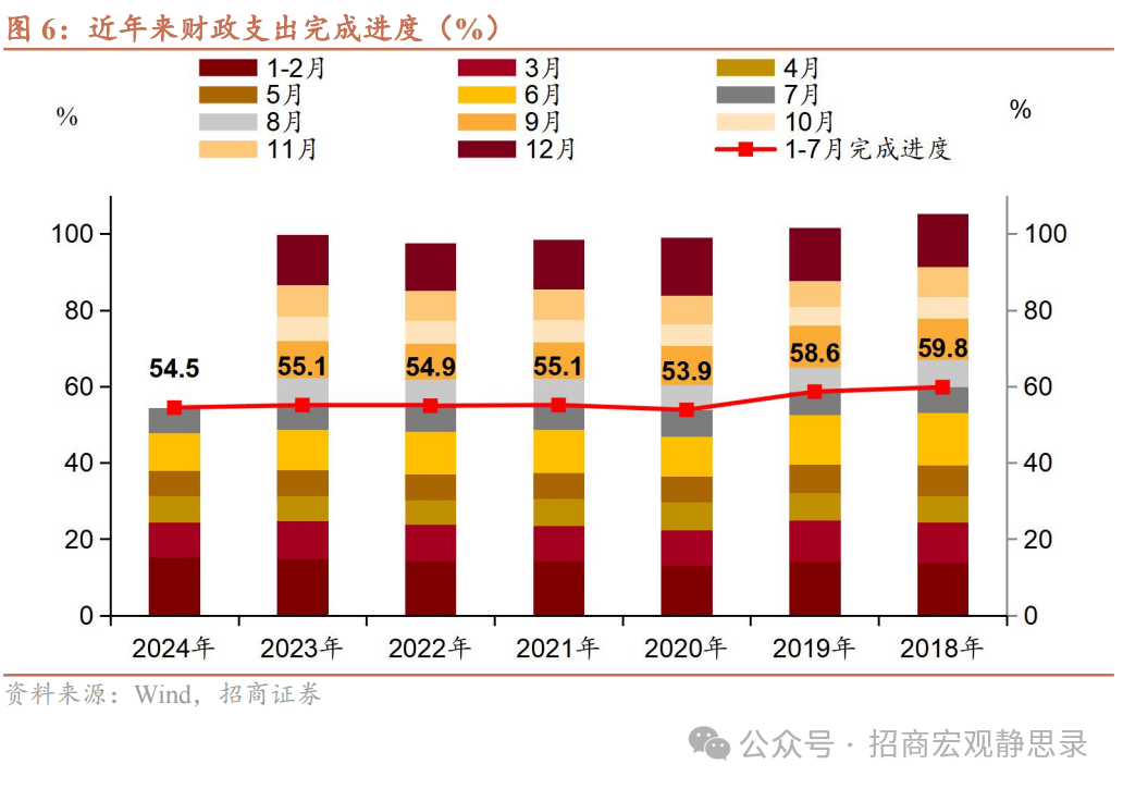 招商宏观：财政支出节奏有望加速 预算收入 一般公共预算 财政支出 行业新闻 第5张