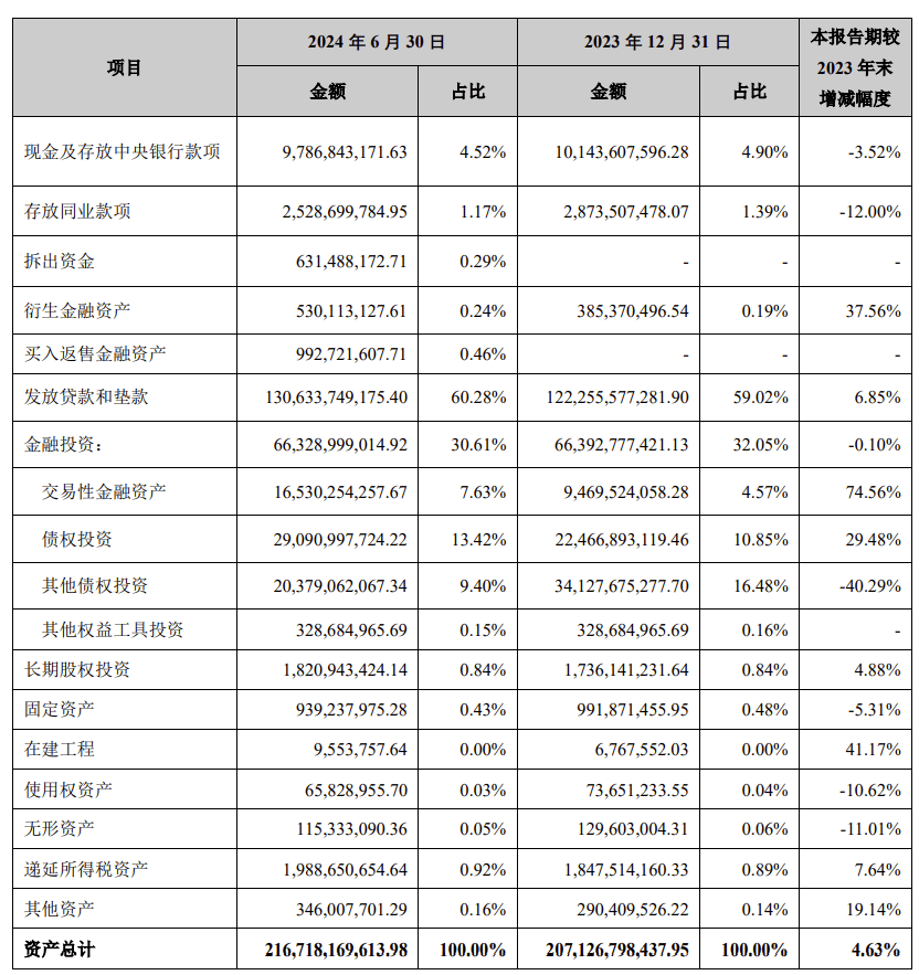张家港行半年报披露：双升！不良贷款增幅7.24%，逾期贷款总额攀升18.99%