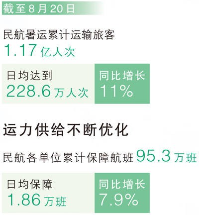 暑运“成绩单”折射经济活力（经济聚焦） 航空 民用航空 行业新闻 第2张